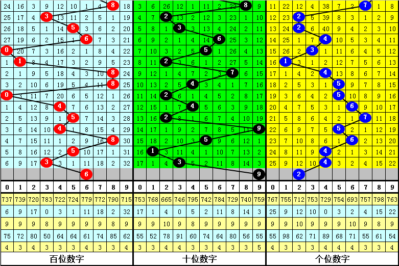 028期黄欢福彩3D预测奖号：和值 跨度分析