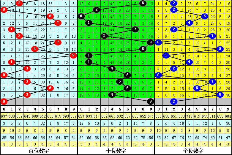 028期黄欢排列三预测奖号：大小 奇偶分析