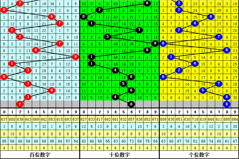 028期跟班排列三预测奖号：和值转向上升