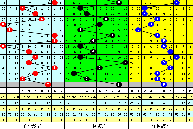 028期大鹏福彩3D预测奖号：重号走势分析