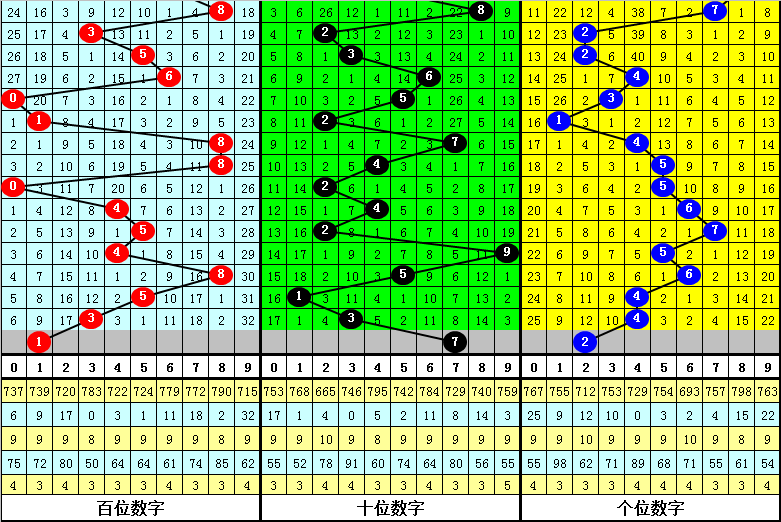 028期龙九福彩3D预测奖号：百十个位推荐