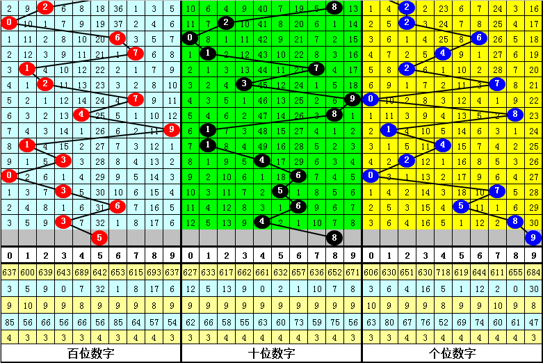 028期玫瑰排列三预测奖号：定位杀码分析