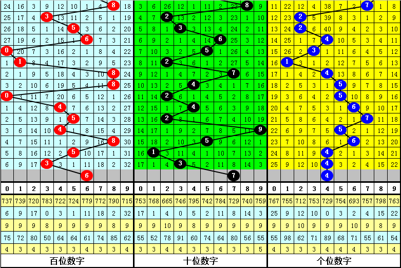 028期九哥福彩3D预测奖号：奇偶冷态判断