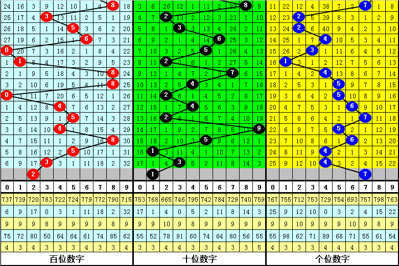 028期发哥福彩3D预测奖号：奖号统计分析