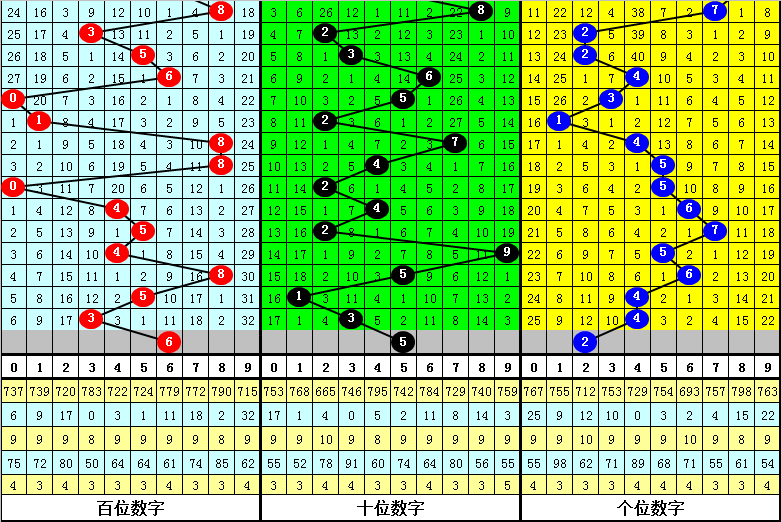 028期老郑福彩3D预测奖号：形态遗漏统计