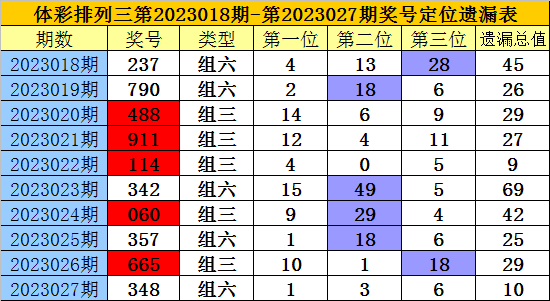 028期老梁排列三预测奖号：复式组六参考