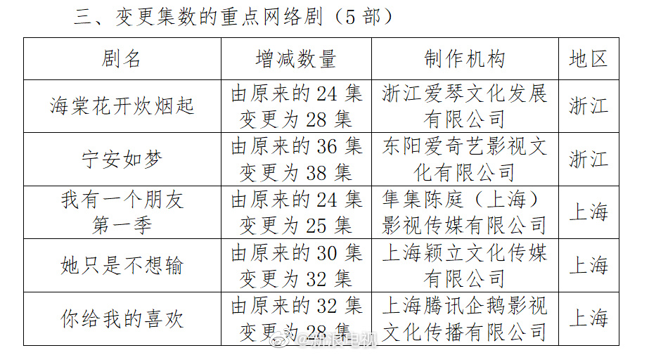 1月网剧拍摄规划调整：《宁安如梦》等集数变更