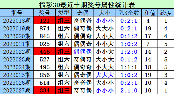 028期财迷福彩3D预测奖号：定位直选参考