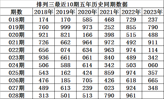 028期程成排列三预测奖号：单注号码参考