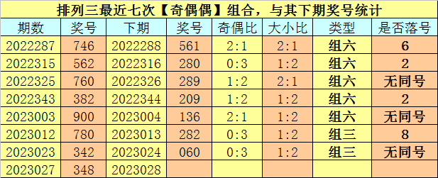 028期卜算子排列三预测奖号:奖号类型分析