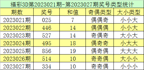 028期跟班福彩3D预测奖号：和值逐渐上升