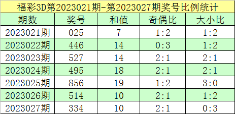 028期跟班福彩3D预测奖号：和值逐渐上升