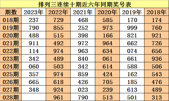 028期老杨排列三预测奖号：定位遗漏分析