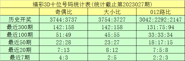 028期龙九福彩3D预测奖号：百十个位推荐