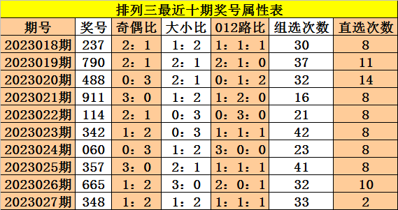 028期成毅排列三预测奖号：百十个位走势