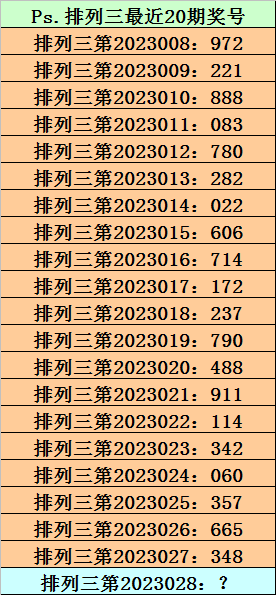 028期阿宝排列三预测奖号：组选形态推荐