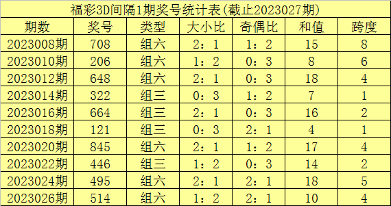 028期李笑岚福彩3D预测奖号：定位5码推荐