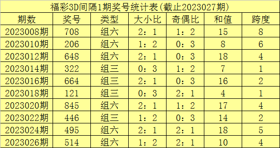 028期李笑岚福彩3D预测奖号:定位5码推荐