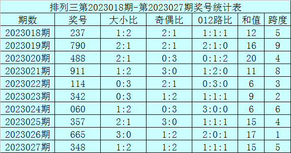 028期何尚排列三预测奖号：和值 跨度推荐