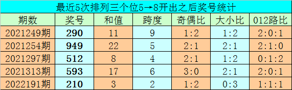 028期亦枫排列三预测奖号：定位直选参考