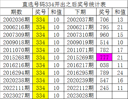 028期白姐福彩3D预测奖号：历史同期分析