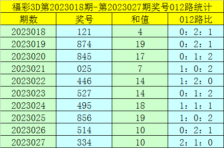 028期卜算子福彩3D预测奖号：012路分析