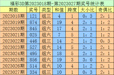 028期老刀福彩3D预测奖号：定位5码参考