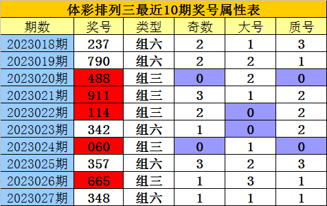 028期老郑排列三预测奖号:复式直选关注