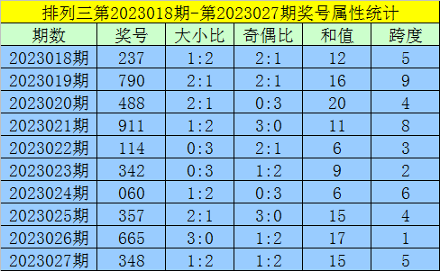 028期黄欢排列三预测奖号：大小 奇偶分析