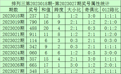 028期海天排列三预测奖号：和尾质合推荐