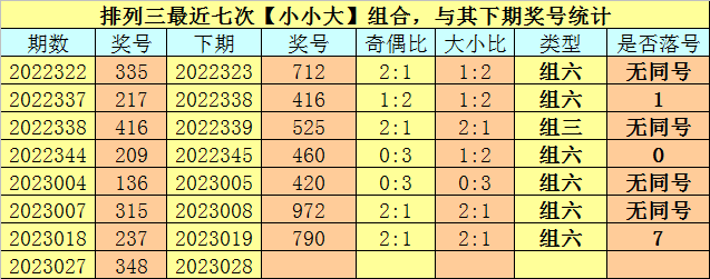 028期卜算子排列三预测奖号：奖号类型分析