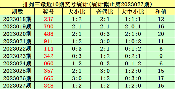 028期唐羽排列三预测奖号：大小 奇偶分析