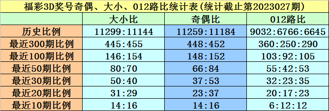 028期黄欢福彩3D预测奖号：和值 跨度分析