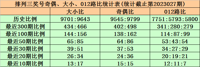 028期黄欢排列三预测奖号：大小 奇偶分析