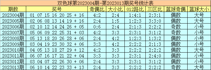 014期陈华双色球预测奖号：蓝球号码分析