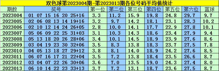 014期韩菲双色球预测奖号：四码蓝球关注