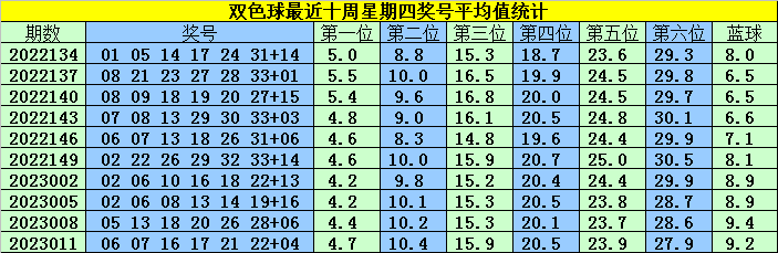 014期韩菲双色球预测奖号：四码蓝球关注