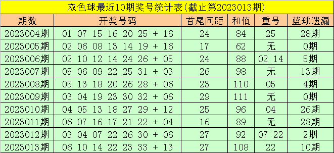 014期东风破双色球预测奖号：首尾距参考