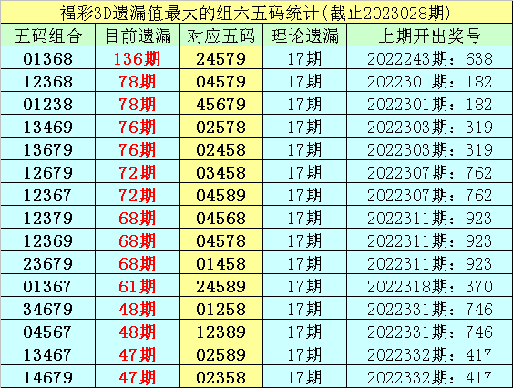 029期李白石福彩3D预测奖号:5码组六分析