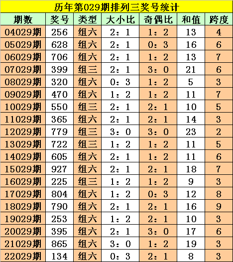 029期阿旺排列三预测奖号：组选形态分析