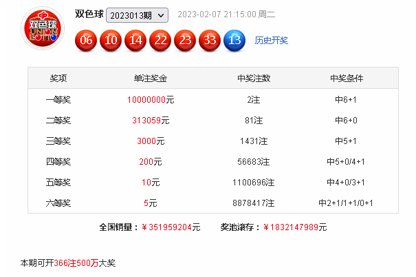 014期冲少双色球预测奖号：红球012路分析