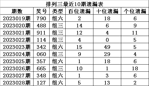 029期程成排列三预测奖号：组六复式参考