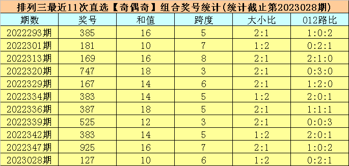 029期司马千排列三预测奖号：跨度走势分析