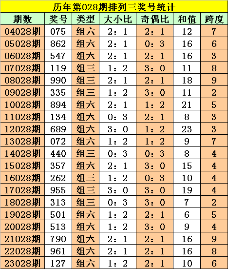 029期阿旺排列三预测奖号：组选形态分析