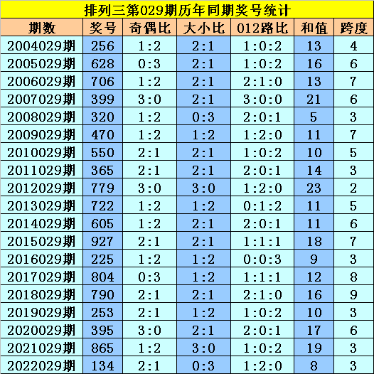 029期黎先生排列三预测奖号：历史同期分析