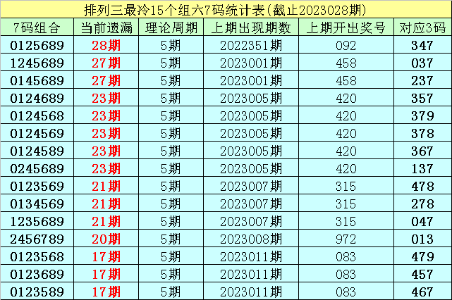 029期李白石排列三预测奖号：5码组六统计