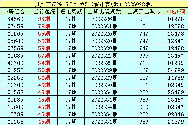 029期李白石排列三预测奖号：5码组六统计