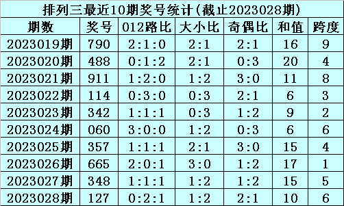 029期李笑岚排列三预测奖号：十个位合推荐