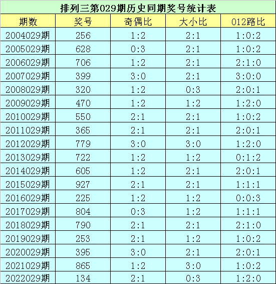 029期花荣排列三预测奖号：通杀一码推荐