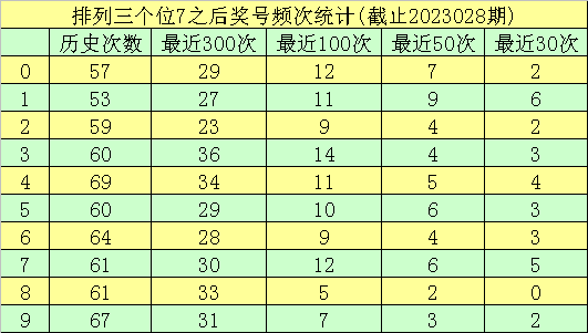 029期玫瑰排列三预测奖号：定位杀码推荐